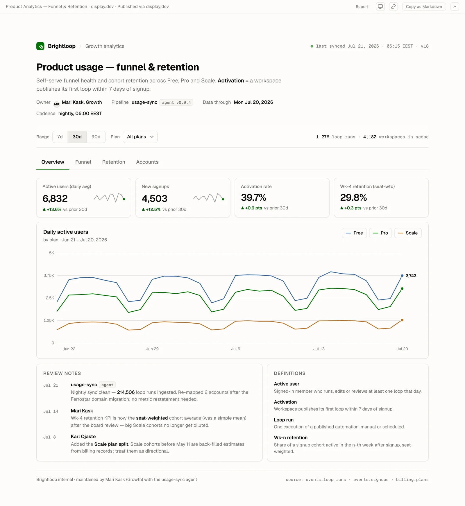 Data analyses & dashboards example artifact